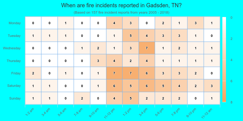 When are fire incidents reported in Gadsden, TN?