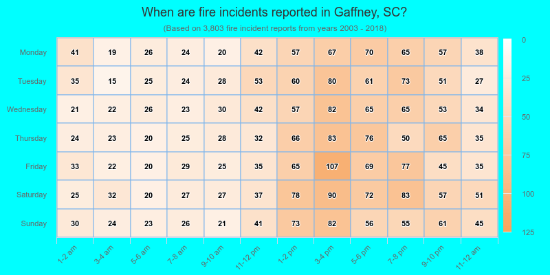 When are fire incidents reported in Gaffney, SC?