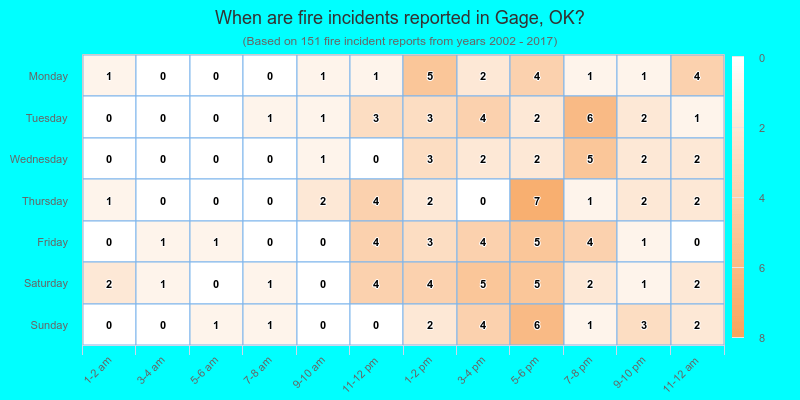 When are fire incidents reported in Gage, OK?