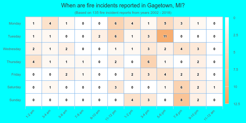 When are fire incidents reported in Gagetown, MI?