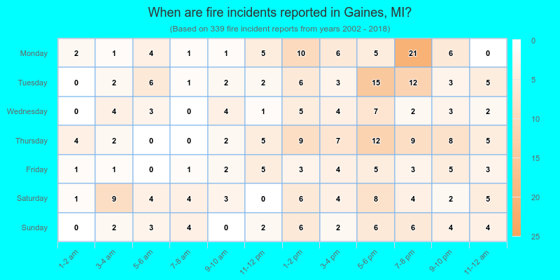 When are fire incidents reported in Gaines, MI?