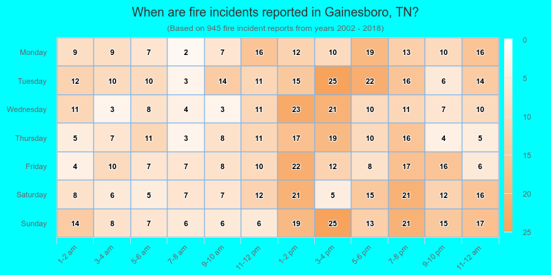 When are fire incidents reported in Gainesboro, TN?