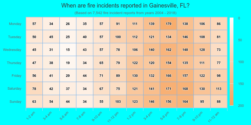 When are fire incidents reported in Gainesville, FL?
