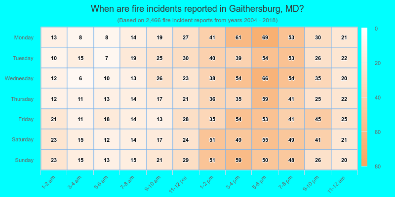 When are fire incidents reported in Gaithersburg, MD?