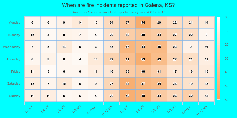 When are fire incidents reported in Galena, KS?