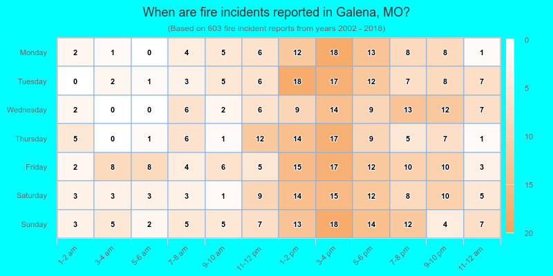When are fire incidents reported in Galena, MO?