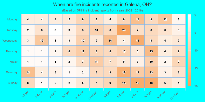 When are fire incidents reported in Galena, OH?
