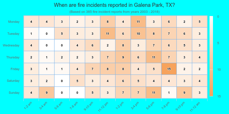 When are fire incidents reported in Galena Park, TX?