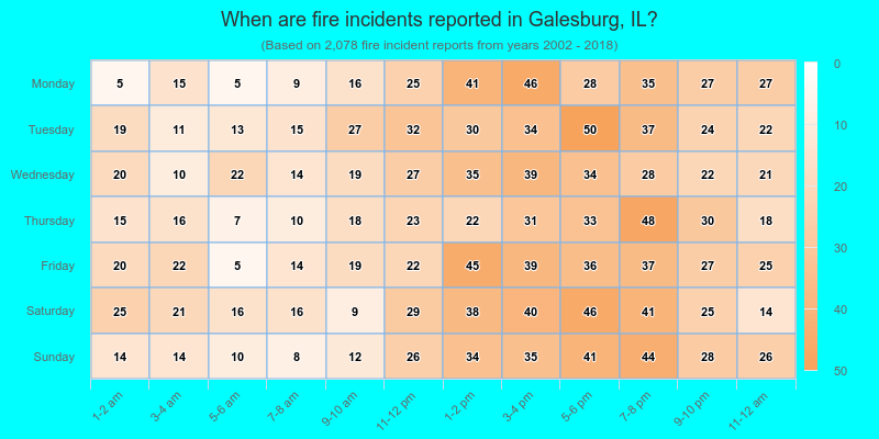 When are fire incidents reported in Galesburg, IL?
