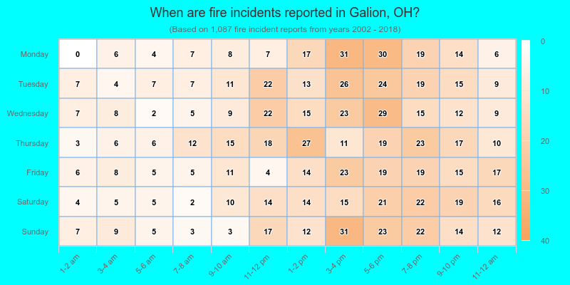 When are fire incidents reported in Galion, OH?