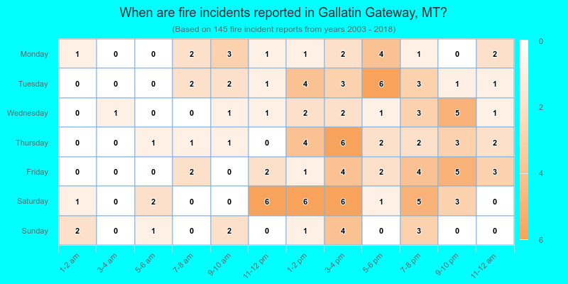 When are fire incidents reported in Gallatin Gateway, MT?