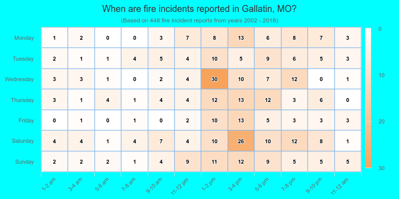 When are fire incidents reported in Gallatin, MO?