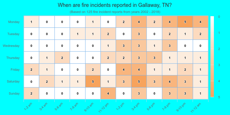 When are fire incidents reported in Gallaway, TN?