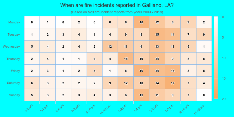 When are fire incidents reported in Galliano, LA?