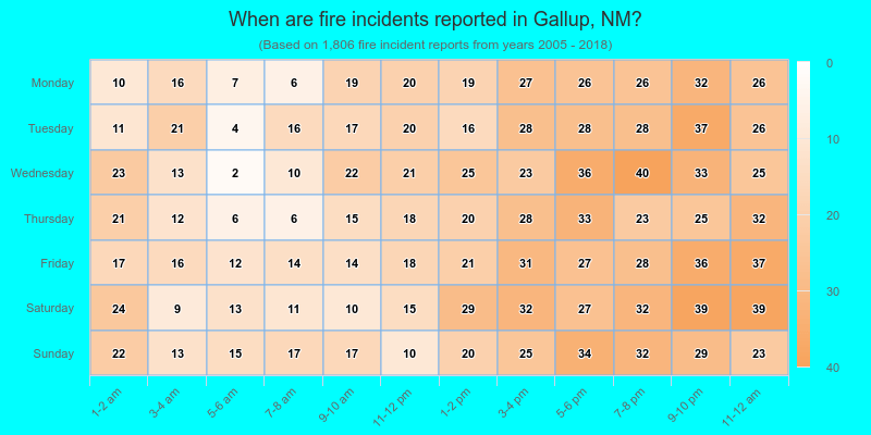 When are fire incidents reported in Gallup, NM?