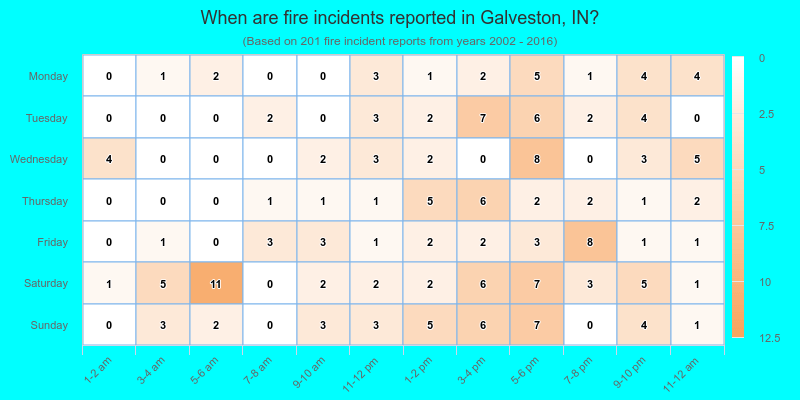 When are fire incidents reported in Galveston, IN?