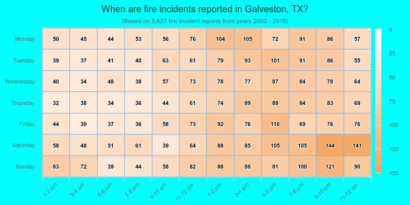 When are fire incidents reported in Galveston, TX?