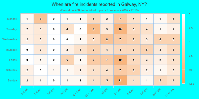 When are fire incidents reported in Galway, NY?