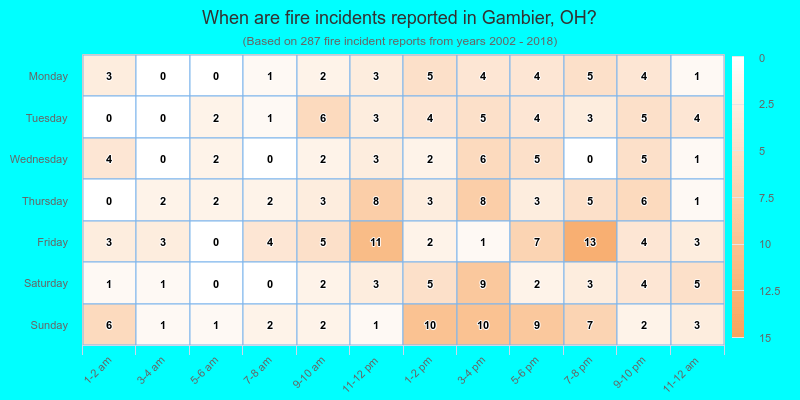 When are fire incidents reported in Gambier, OH?