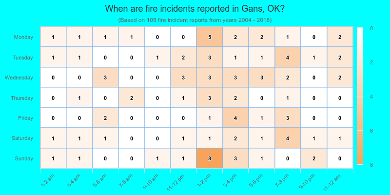 When are fire incidents reported in Gans, OK?