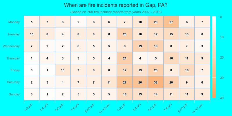 When are fire incidents reported in Gap, PA?