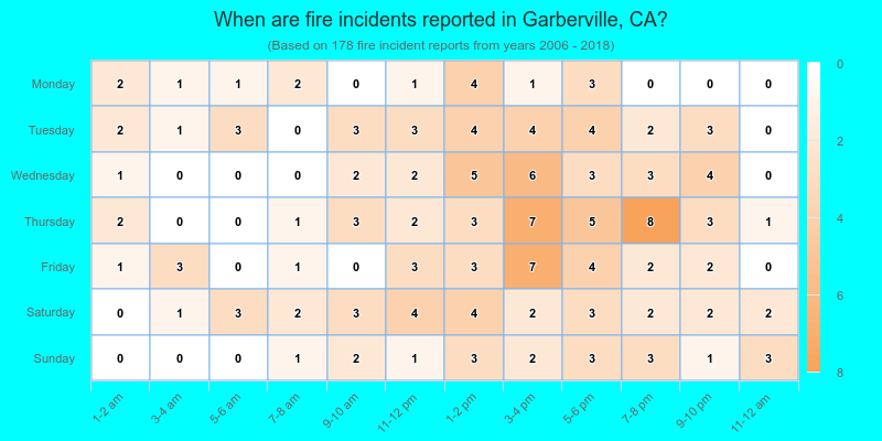 When are fire incidents reported in Garberville, CA?