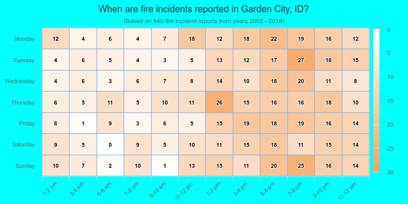 When are fire incidents reported in Garden City, ID?