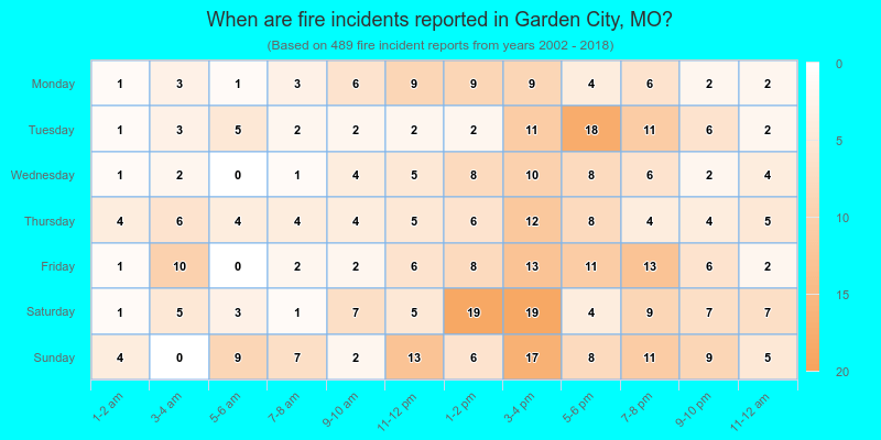When are fire incidents reported in Garden City, MO?