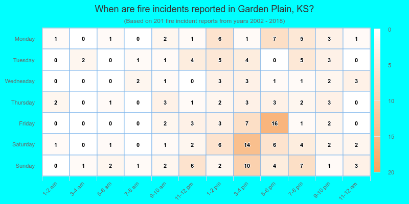 When are fire incidents reported in Garden Plain, KS?