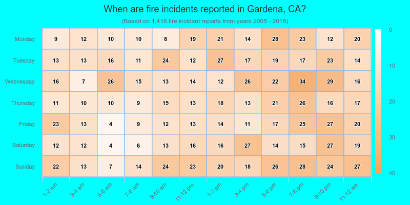 When are fire incidents reported in Gardena, CA?