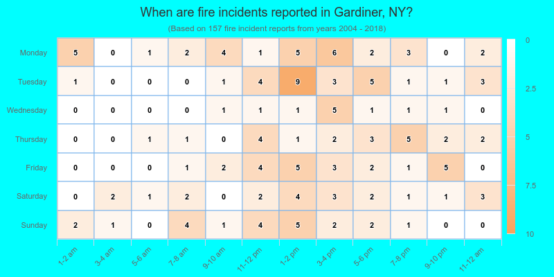 When are fire incidents reported in Gardiner, NY?