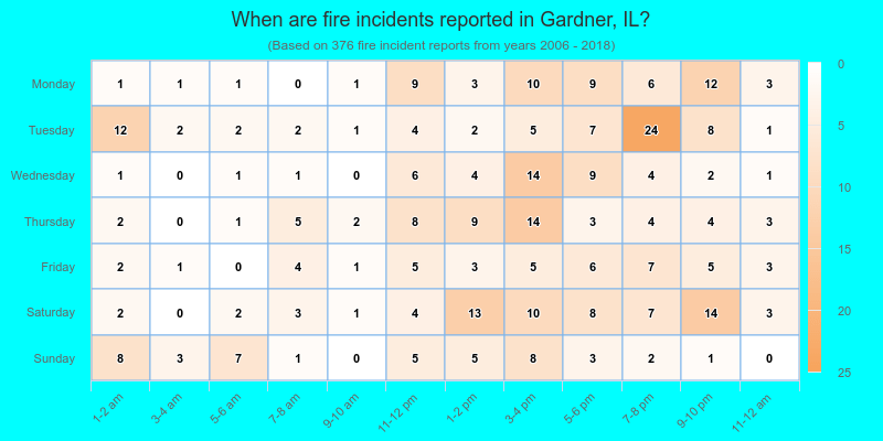 When are fire incidents reported in Gardner, IL?