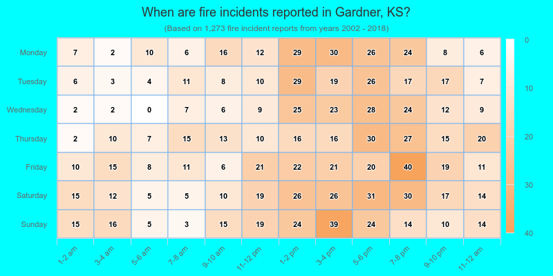 When are fire incidents reported in Gardner, KS?