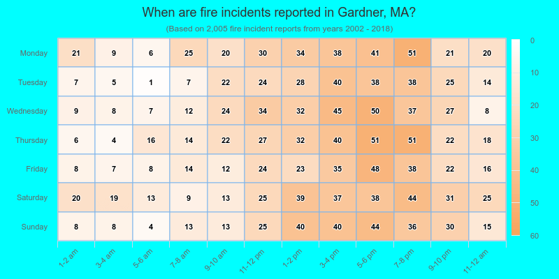 When are fire incidents reported in Gardner, MA?