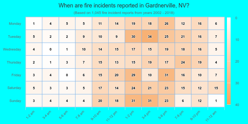 When are fire incidents reported in Gardnerville, NV?