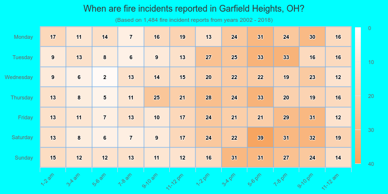 When are fire incidents reported in Garfield Heights, OH?
