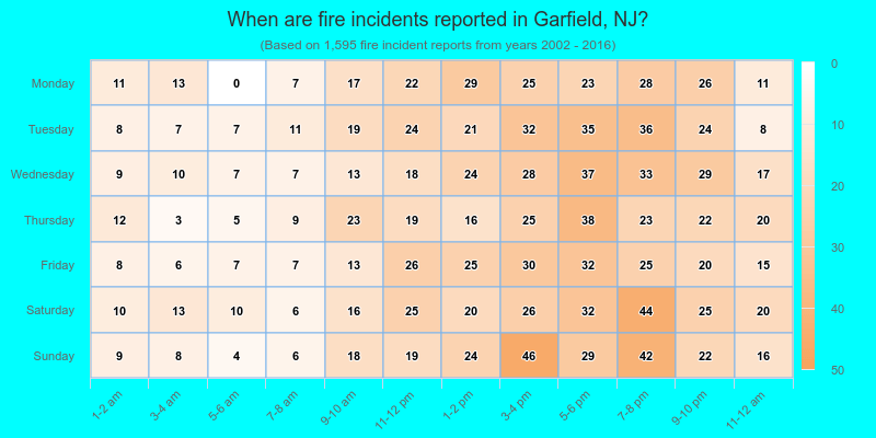 When are fire incidents reported in Garfield, NJ?