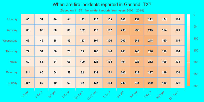When are fire incidents reported in Garland, TX?