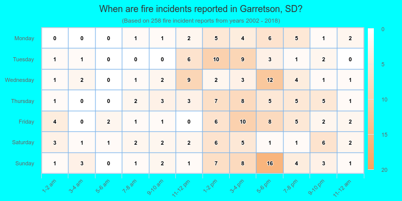 When are fire incidents reported in Garretson, SD?