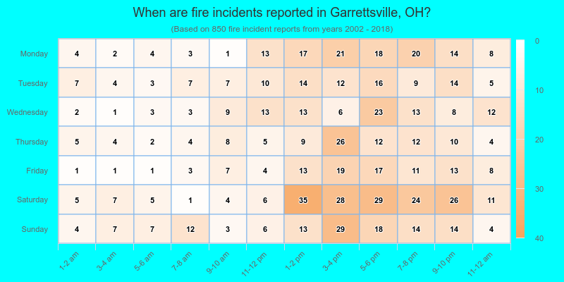 When are fire incidents reported in Garrettsville, OH?