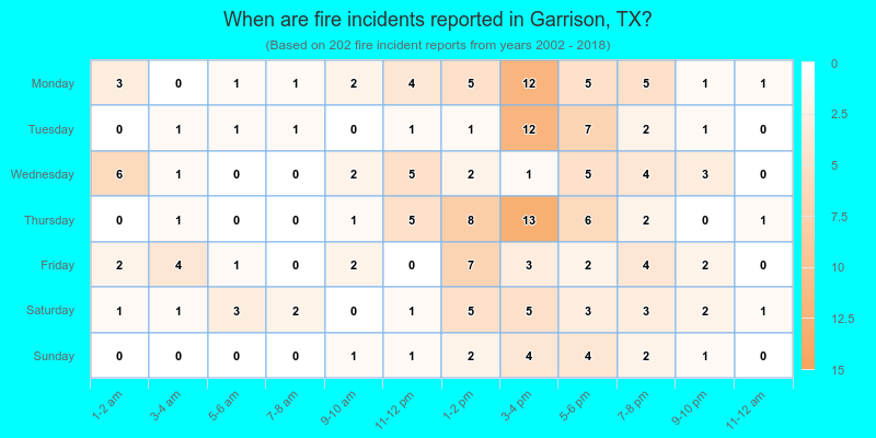 When are fire incidents reported in Garrison, TX?