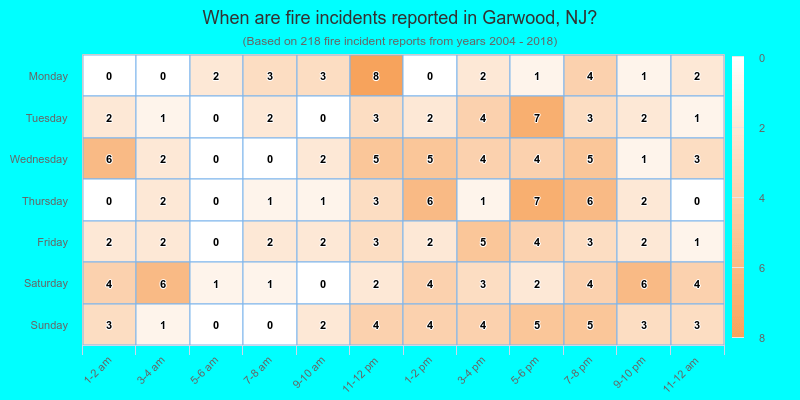 When are fire incidents reported in Garwood, NJ?