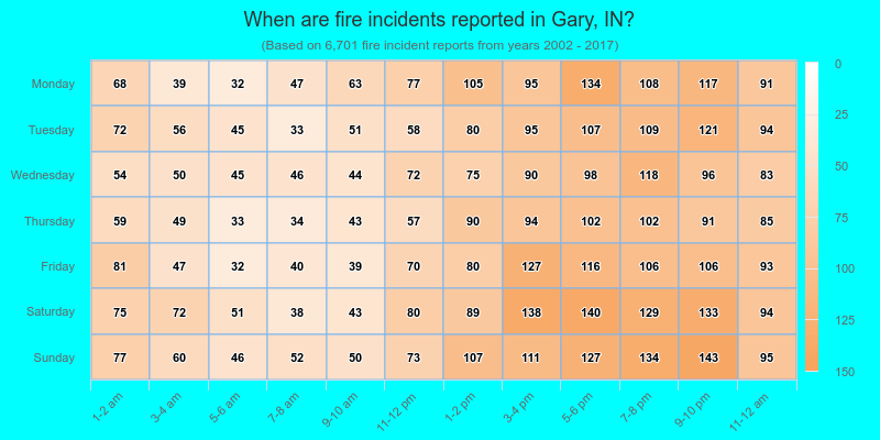 When are fire incidents reported in Gary, IN?