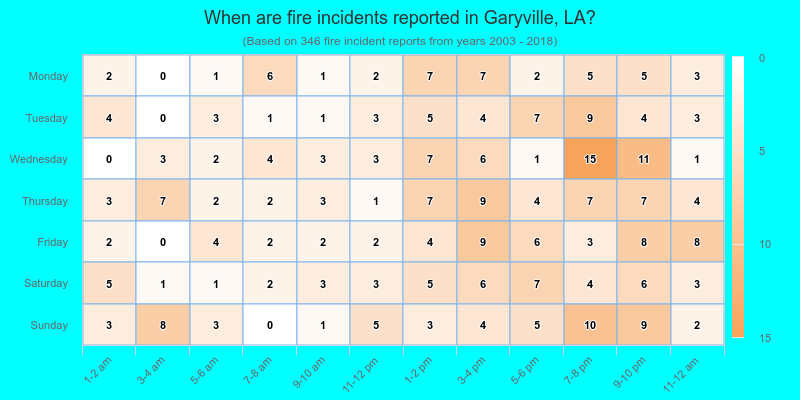 When are fire incidents reported in Garyville, LA?