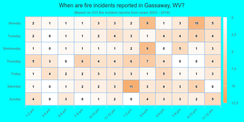 When are fire incidents reported in Gassaway, WV?