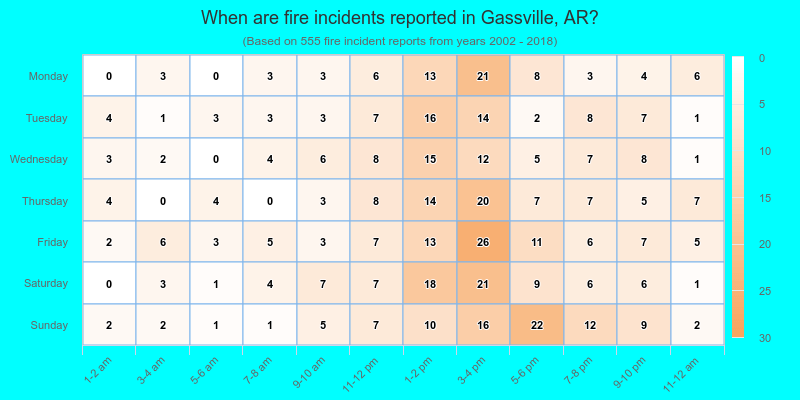 When are fire incidents reported in Gassville, AR?