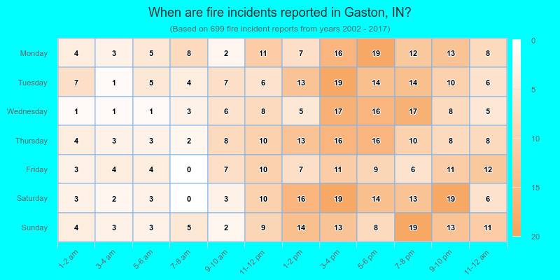 When are fire incidents reported in Gaston, IN?
