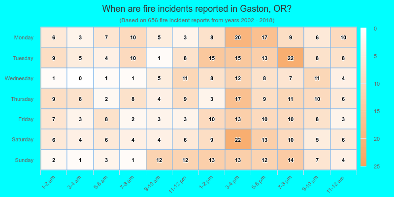 When are fire incidents reported in Gaston, OR?
