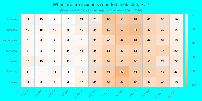 When are fire incidents reported in Gaston, SC?