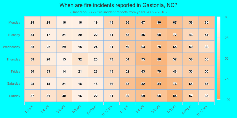 When are fire incidents reported in Gastonia, NC?